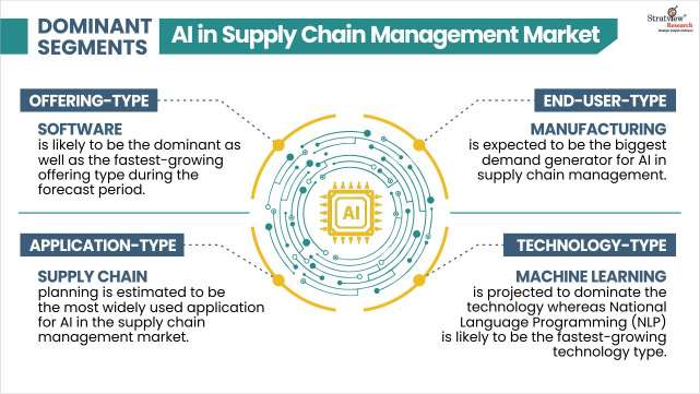 AI-in-Supply-Chain-Management-Market-By-Offering-Type